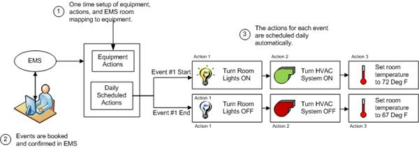 http://www.ems2hvac.com/Portals/0/Images/EMS2HVAC_Interaction_Flow.png